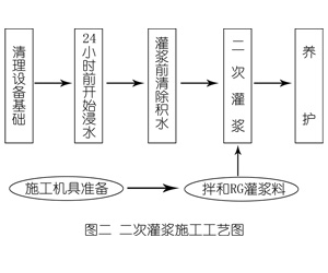 乌烈镇灌浆料施工工艺—文字完整版